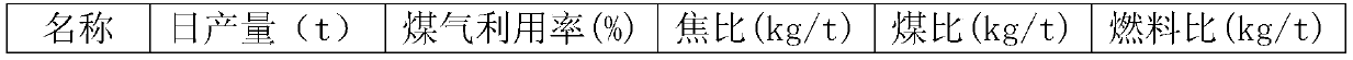 Using method of coke with different initial reaction temperatures in blast furnace