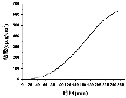 A kind of sulfone polymer composition and its preparation method and thermoplastic molding composition composed of it