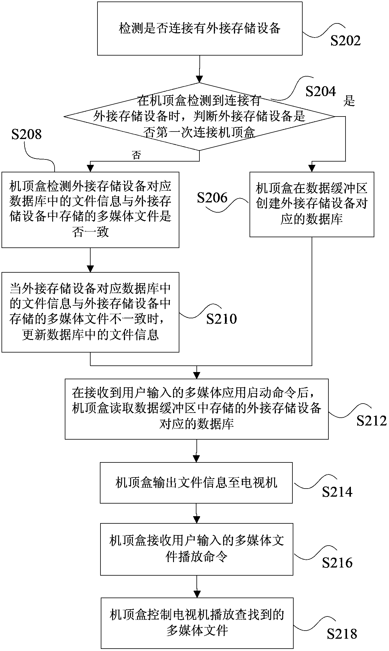 Method and apparatus for set top box to read external connection storage device