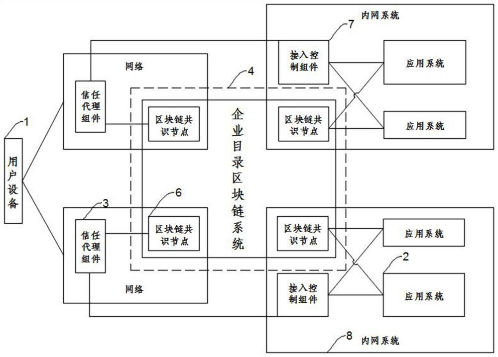 A blockchain-based zero-trust network access system