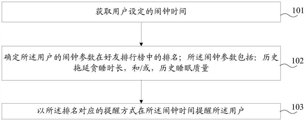 A kind of alarm clock reminding method, electronic equipment