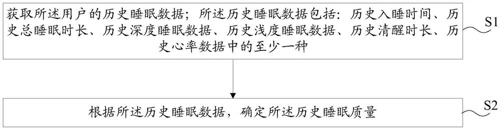 A kind of alarm clock reminding method, electronic equipment