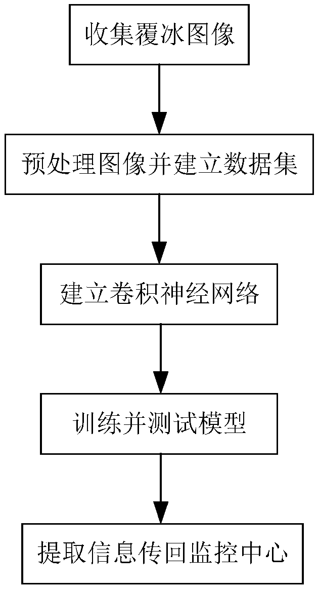 Ice thickness detection method in transmission line icing image based on deep learning