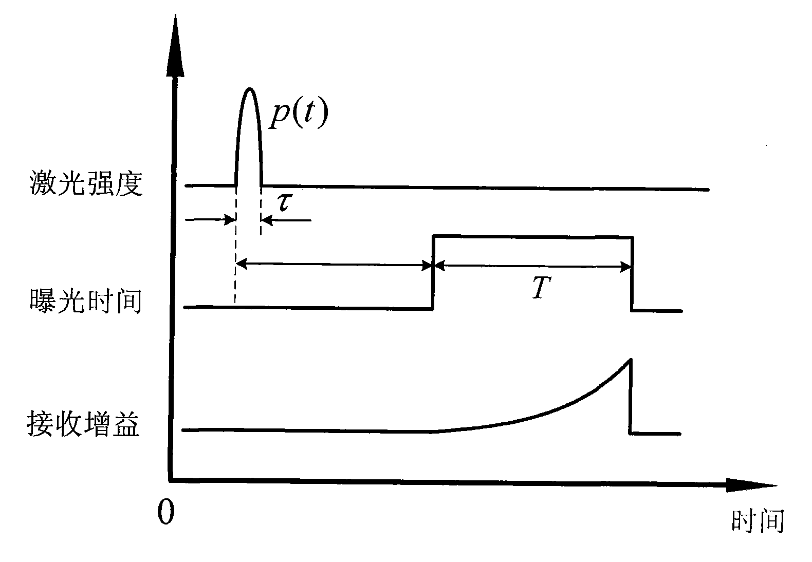 Index gain modulation distance imager