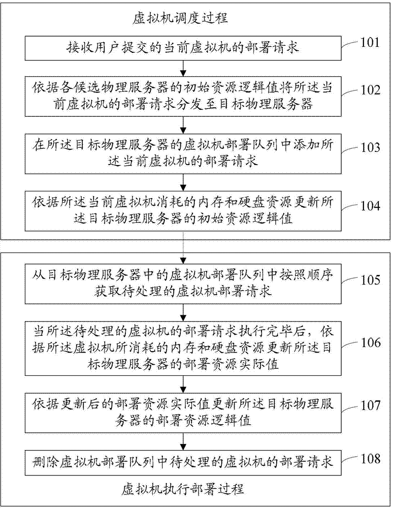 Method and system for resource preprocessing in dispatching and deployment performing process of virtual machine