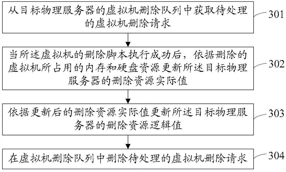 Method and system for resource preprocessing in dispatching and deployment performing process of virtual machine