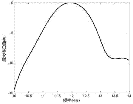 Weighted broadband time reversal operator resolution acoustic imaging method