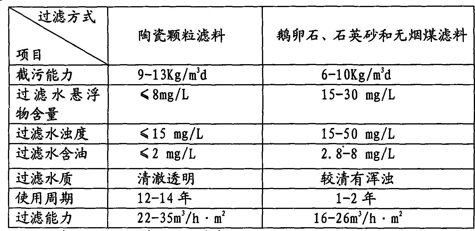 Technical method of applying filter material of ceramics granules to treating wastewater from iron and steel industry