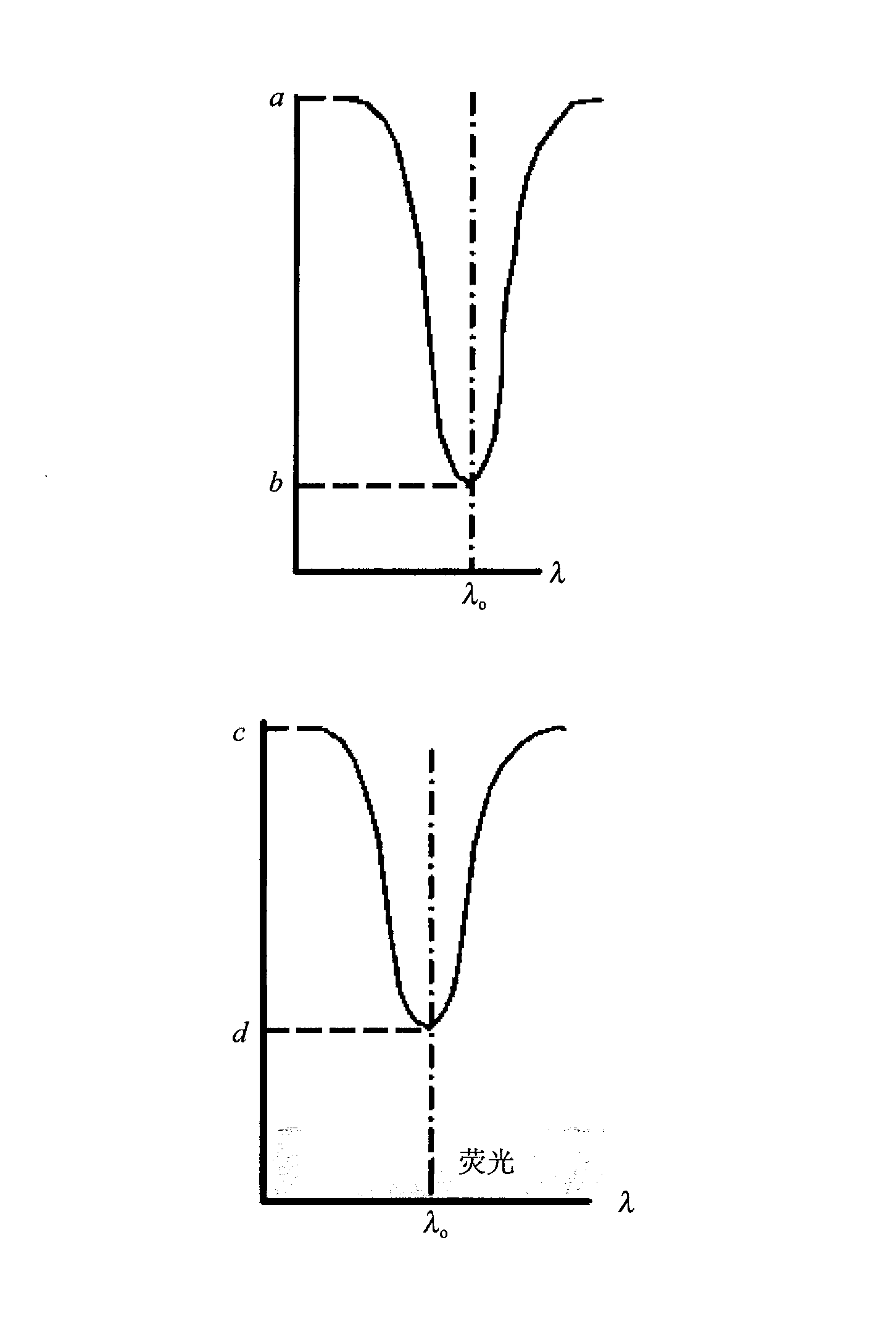 Vegetation fluorescent detection method and a device