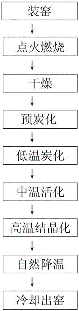 A kind of preparation method of high temperature microcrystalline bamboo charcoal