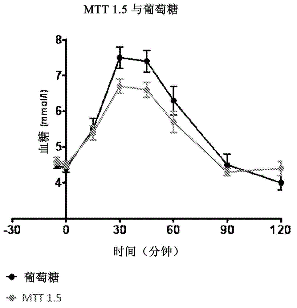 Glucose tolerance test and compositions therefor