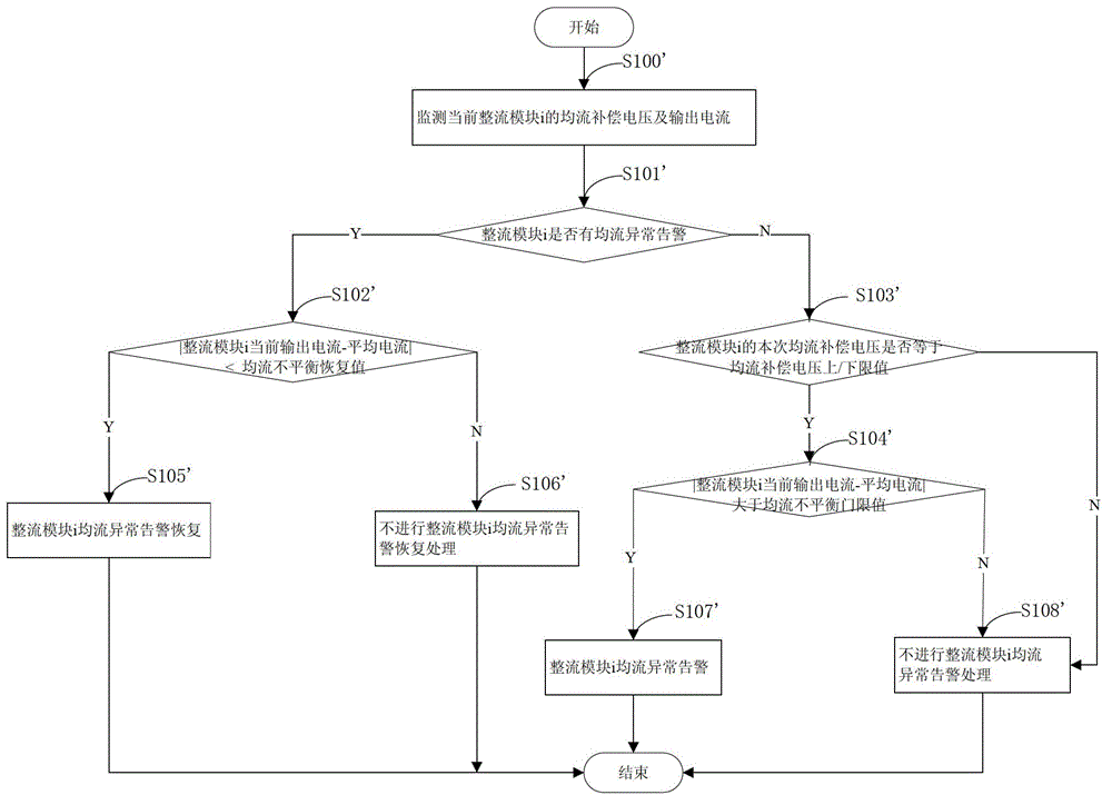 Software current-sharing control method of rectifier module