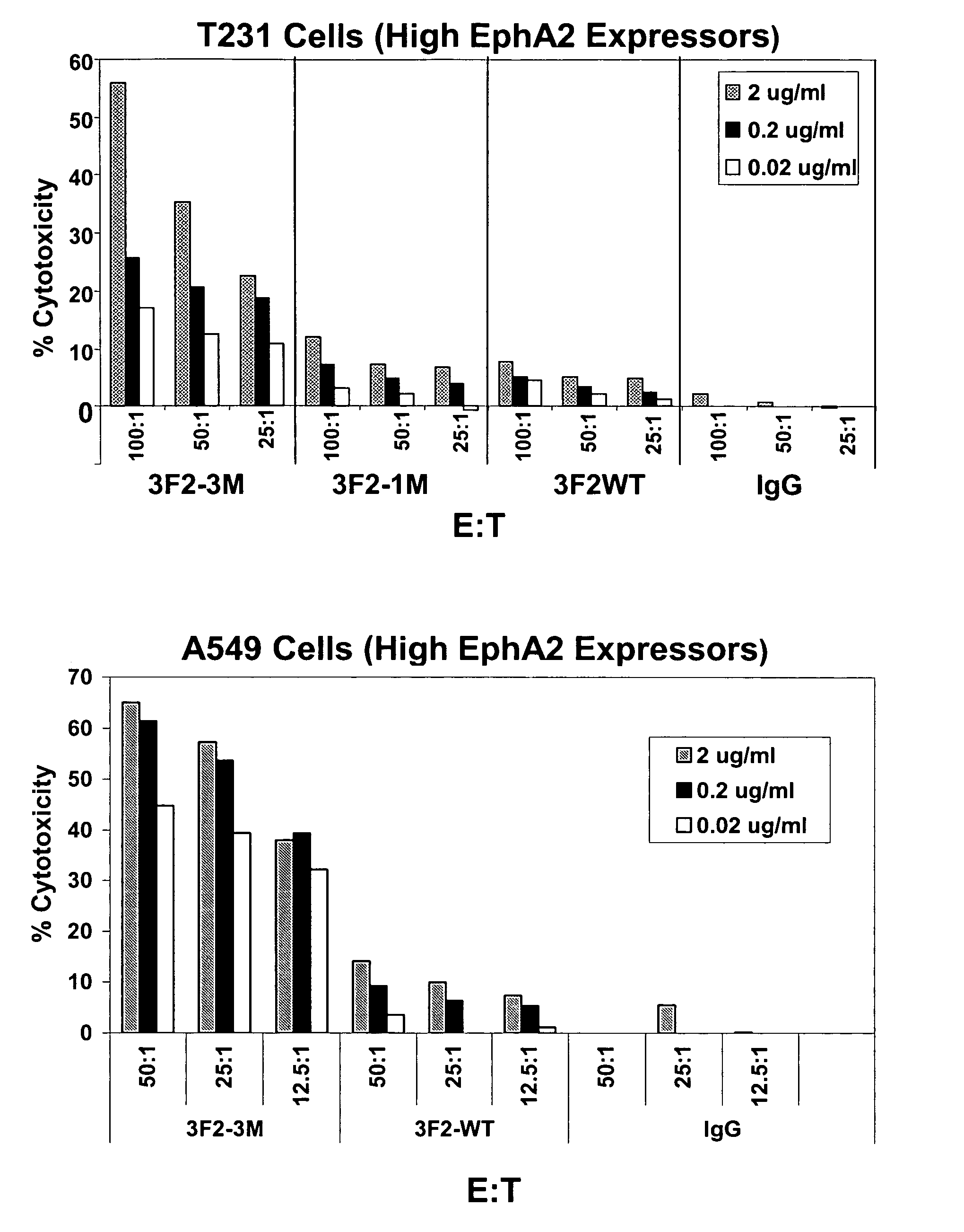EPH receptor Fc variants with enhanced antibody dependent cell-mediated cytotoxicity activity