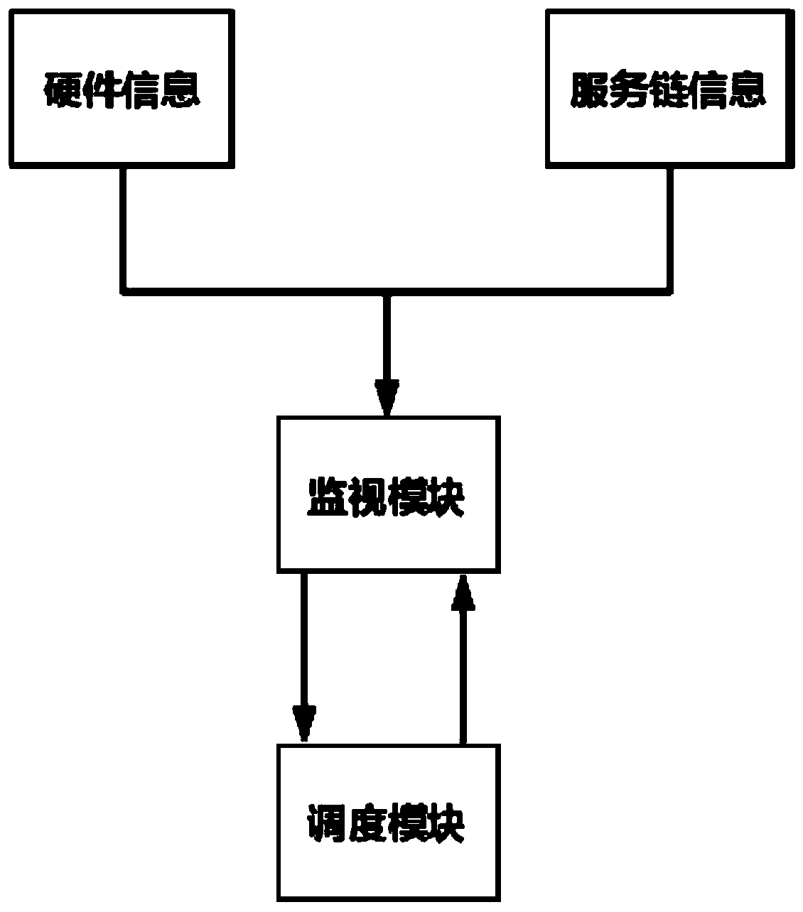 A NFV implementation method based on underlying numa perception