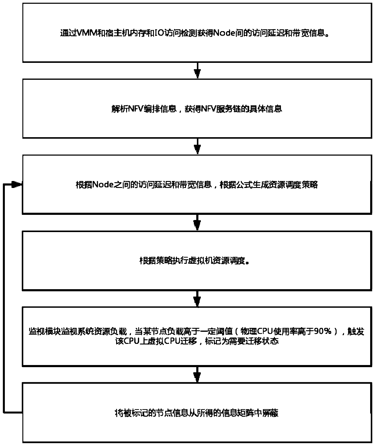 A NFV implementation method based on underlying numa perception