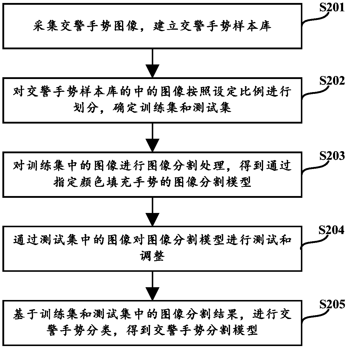 Traffic police gesture recognition method and apparatus