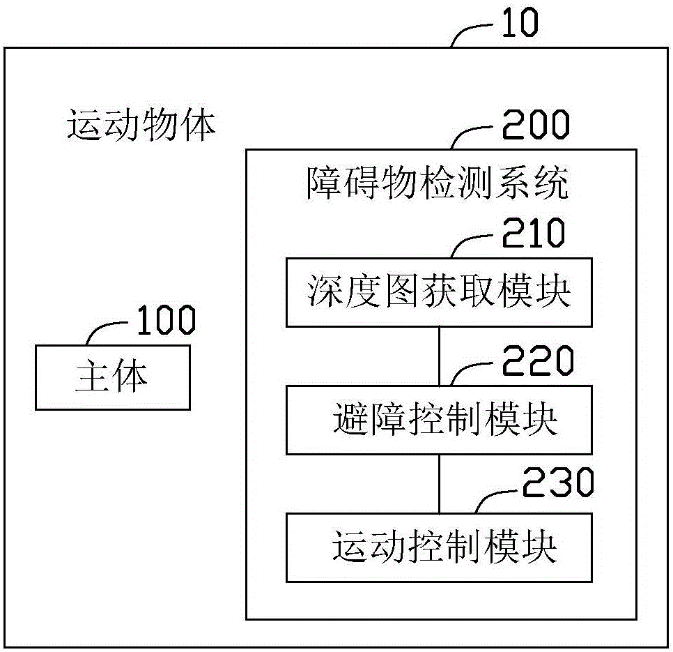 Obstacle detection method, obstacle detection system and moving body