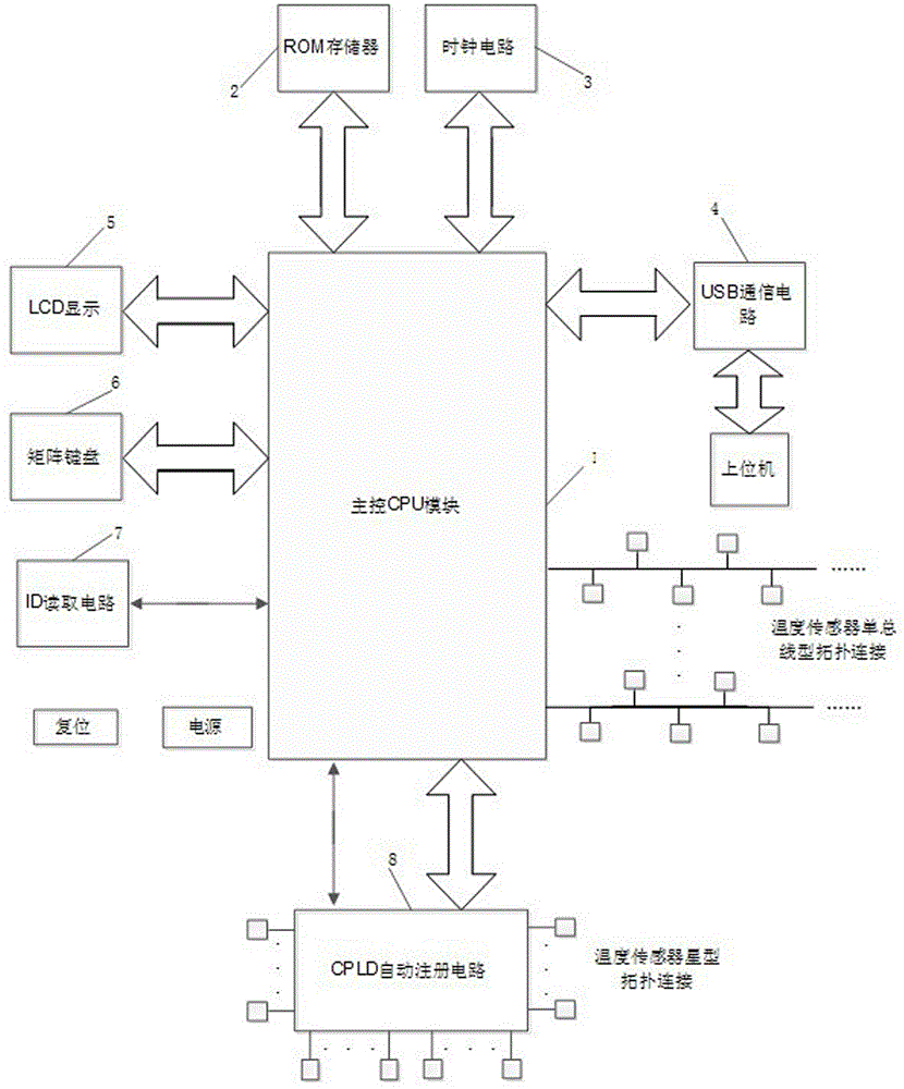 Registration mechanism-based multi-point temperature measurement control system