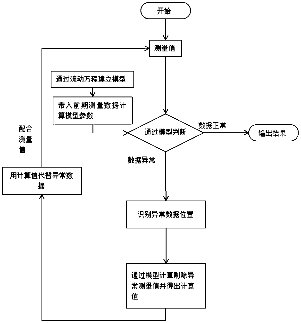 Real-time online instrument verification and diagnosis method through least square algorithm