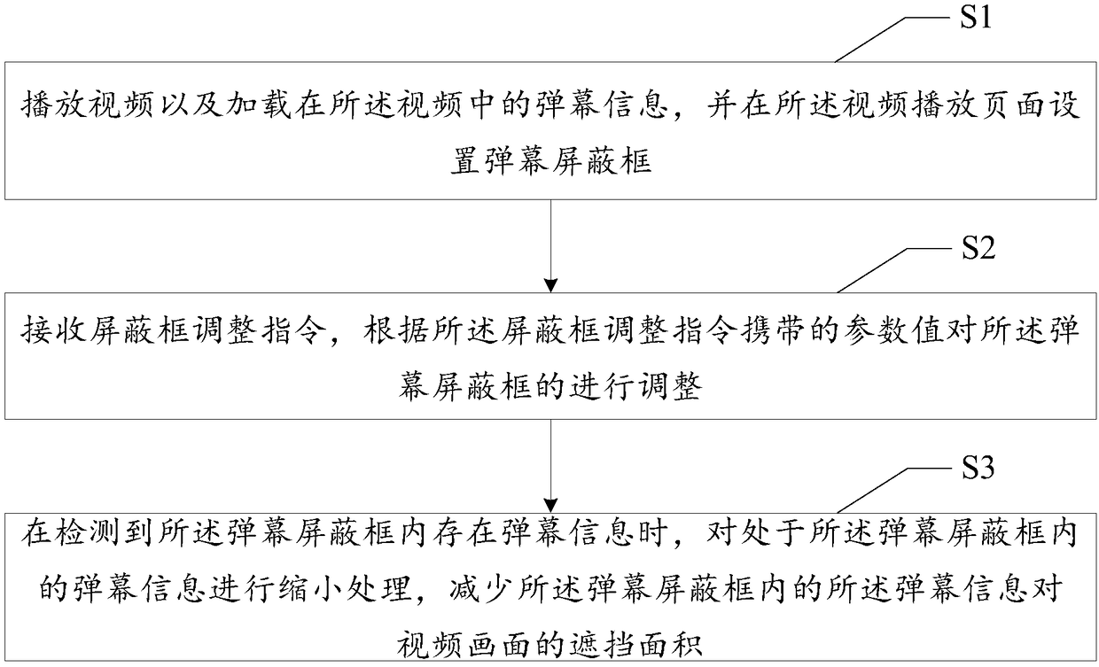 Bullet screen display method and device, mobile terminal and readable storage medium