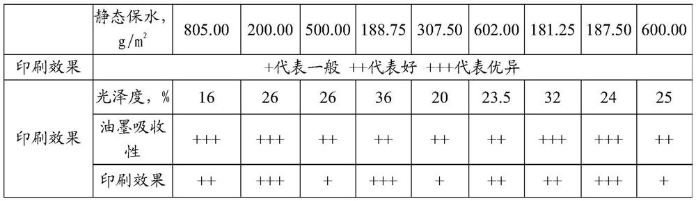 A kind of preparation method of paper coating, coated paper and paper coating