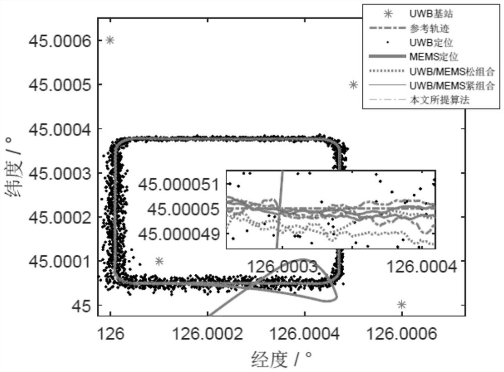 UWB/MEMS combination-based UWB base station position error compensation method