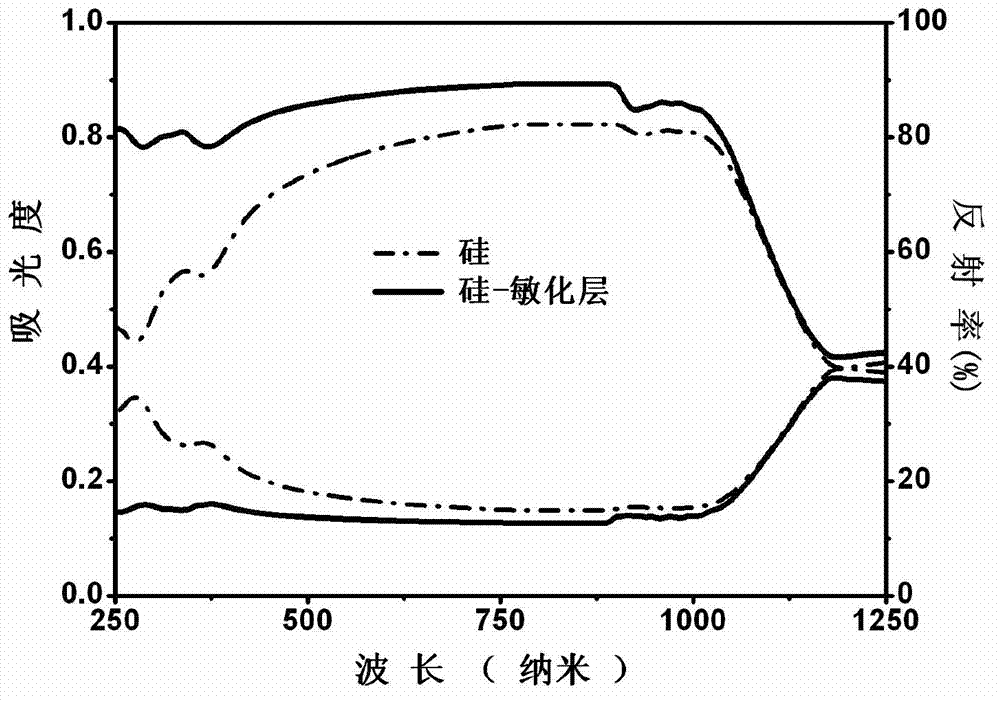 Chemical vapor deposition preparation method of nanocrystal/quantum dot sensitized crystalline silicon battery cell