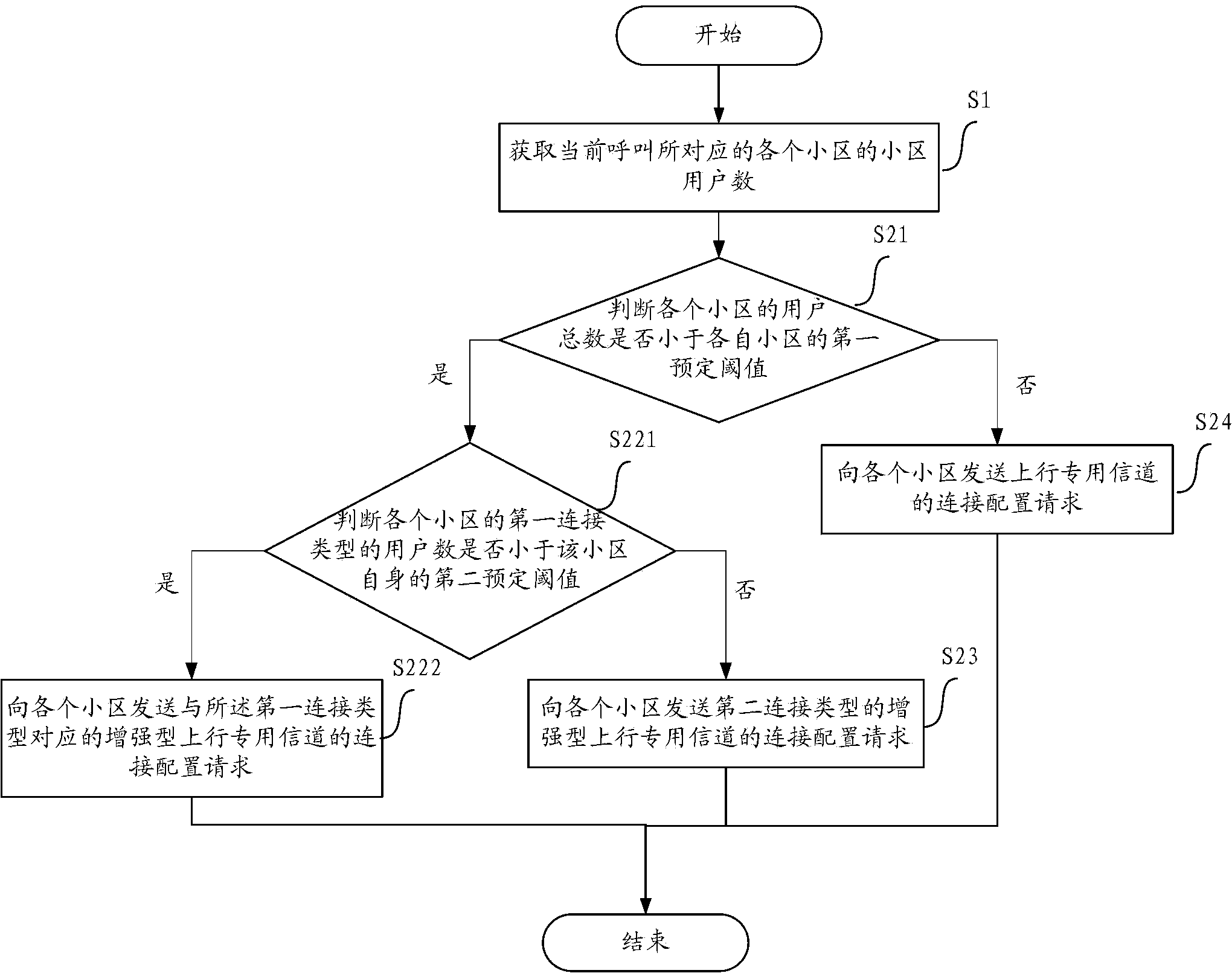 Method and device for configuring E-DCH calling and equipment