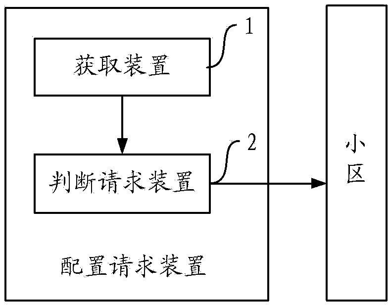 Method and device for configuring E-DCH calling and equipment