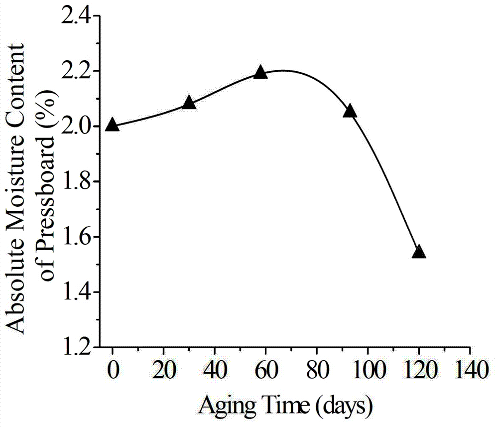 Evaluation method for paper oil insulation aging state through characteristic parameters based on time domain dielectric response