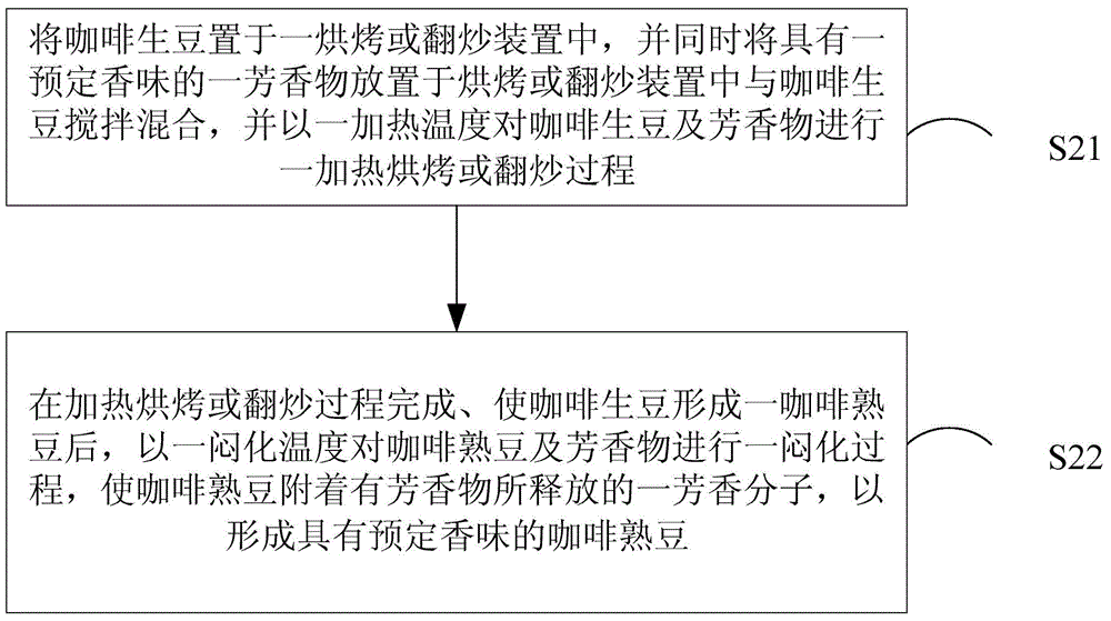 Method for preparing aromatic coffee