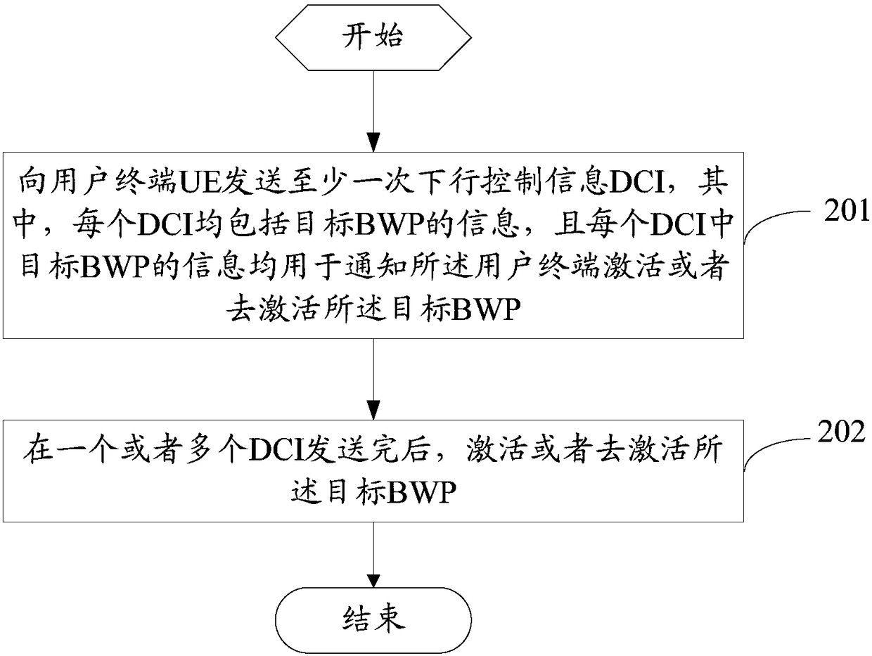 Control method for BWP (BandWidth Part), related equipment and system