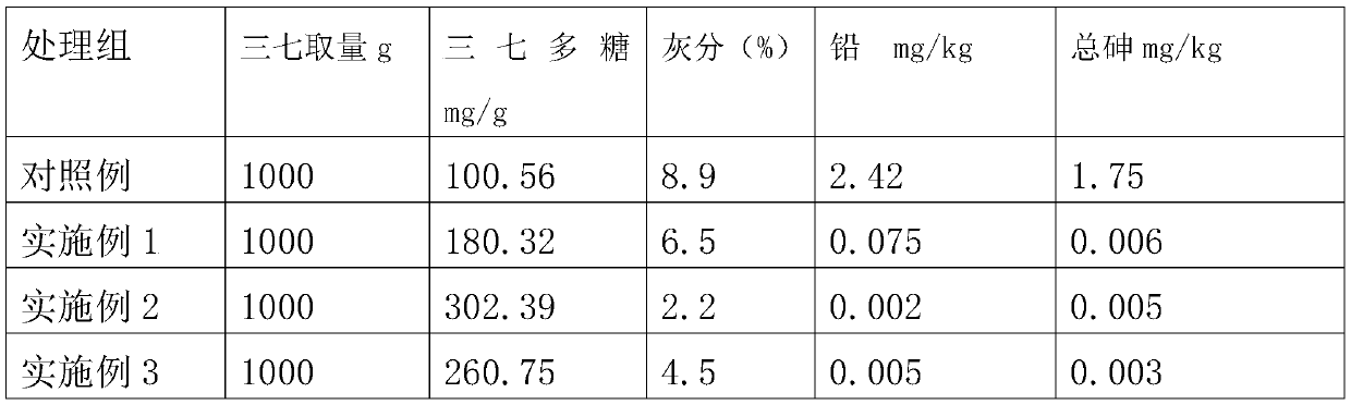 Extraction method of pseudo-ginseng polysaccharide