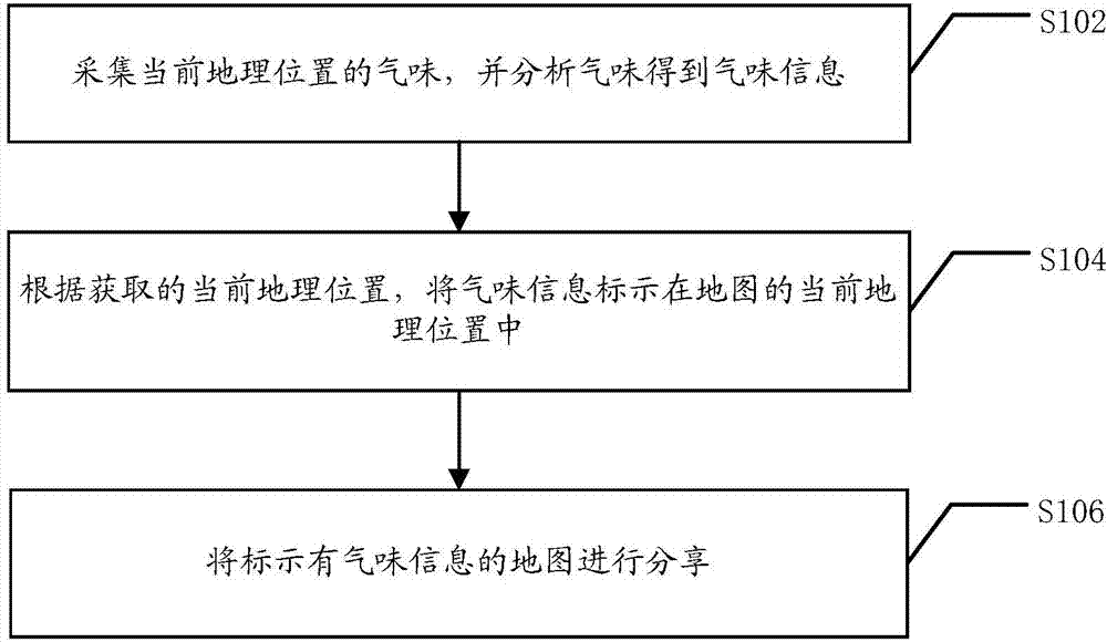 Method and system for data sharing