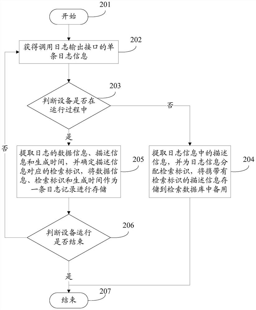 Method, device and server for log processing