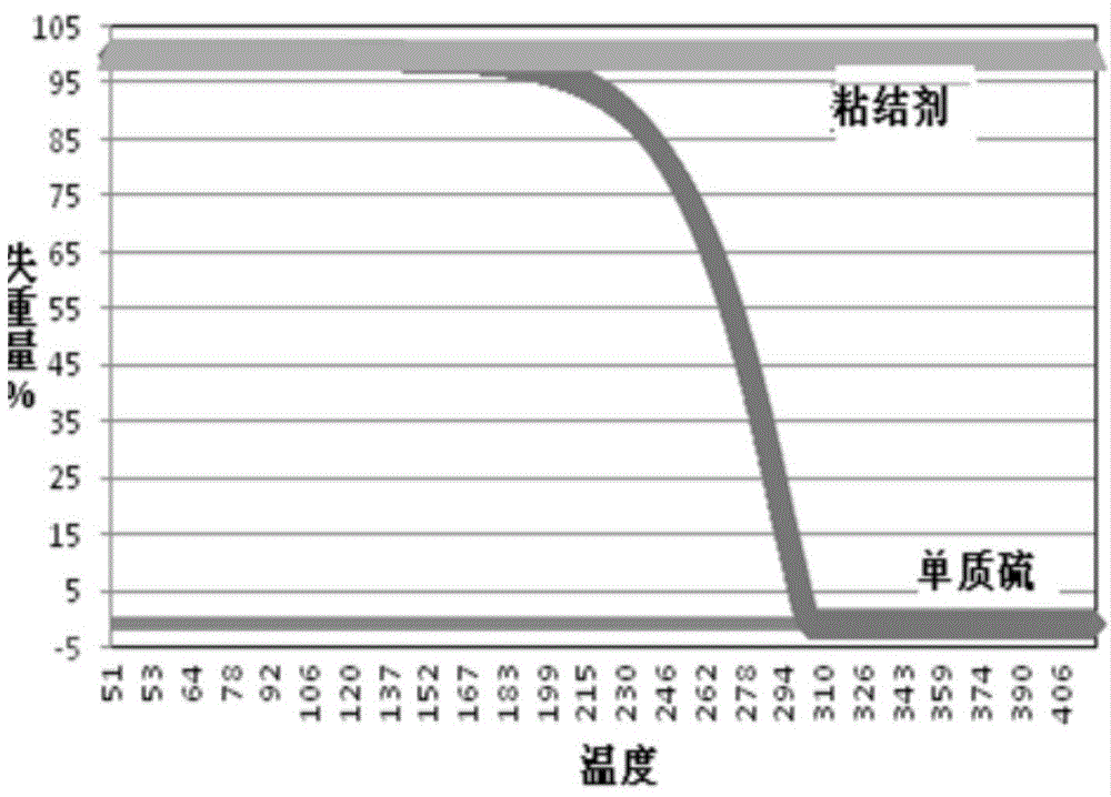 A detection method for the sulfur fixation performance of cathode materials for lithium-sulfur batteries