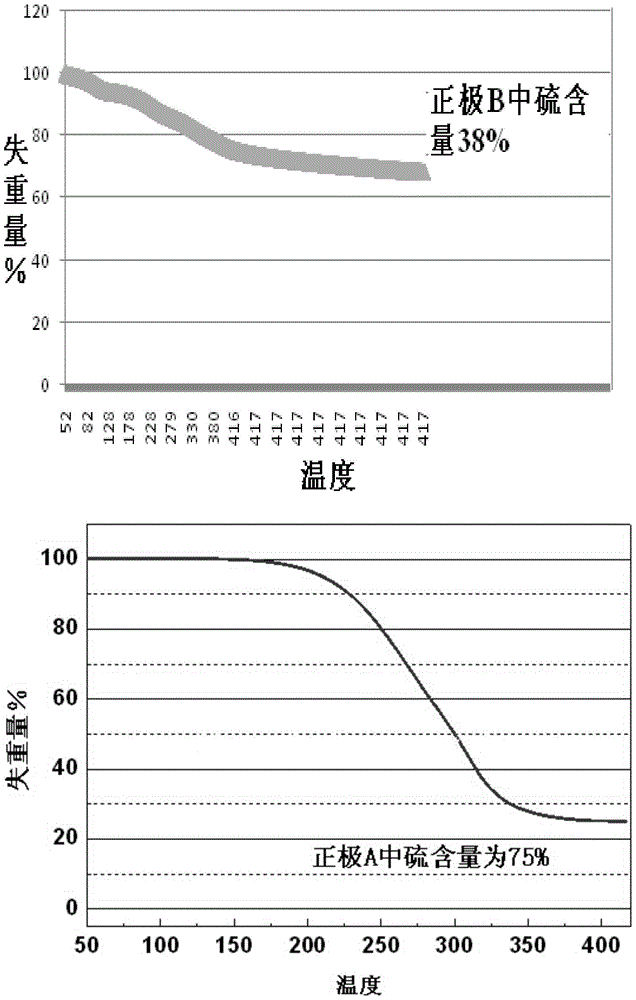 A detection method for the sulfur fixation performance of cathode materials for lithium-sulfur batteries