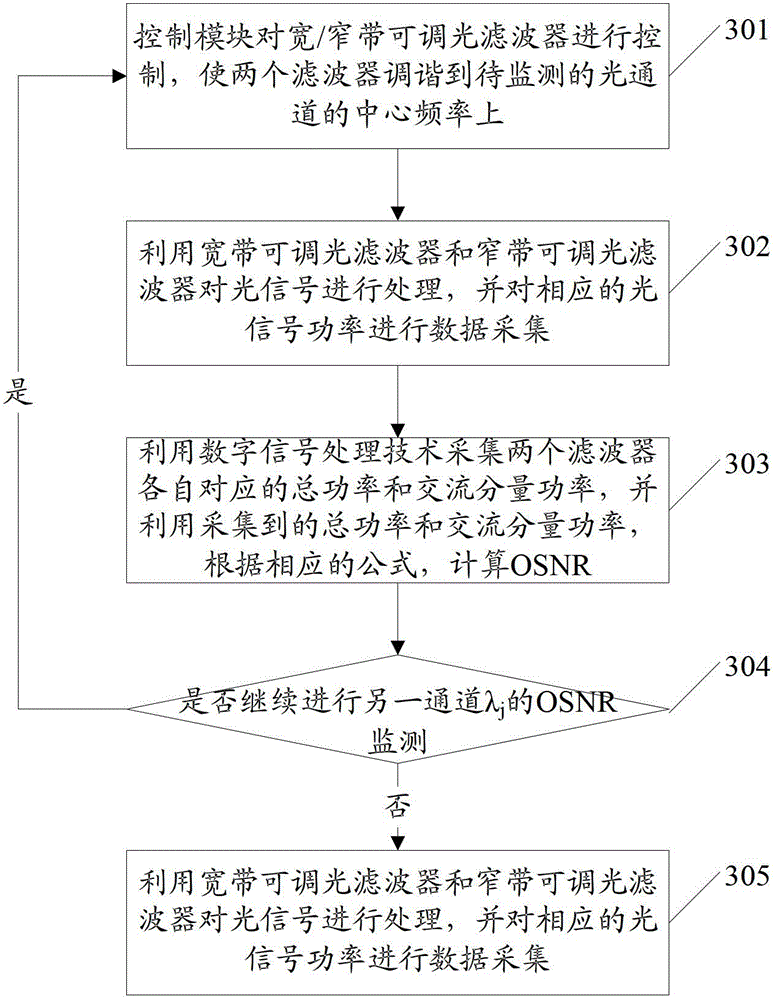 A method and device for realizing osnr monitoring in high-speed dwdm system