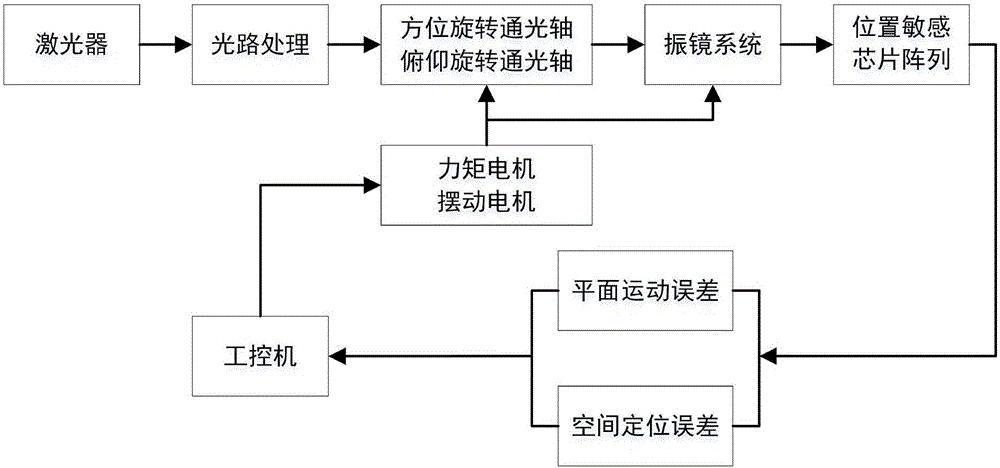 Detection device for spacial transmission pointing precision of machining light beam