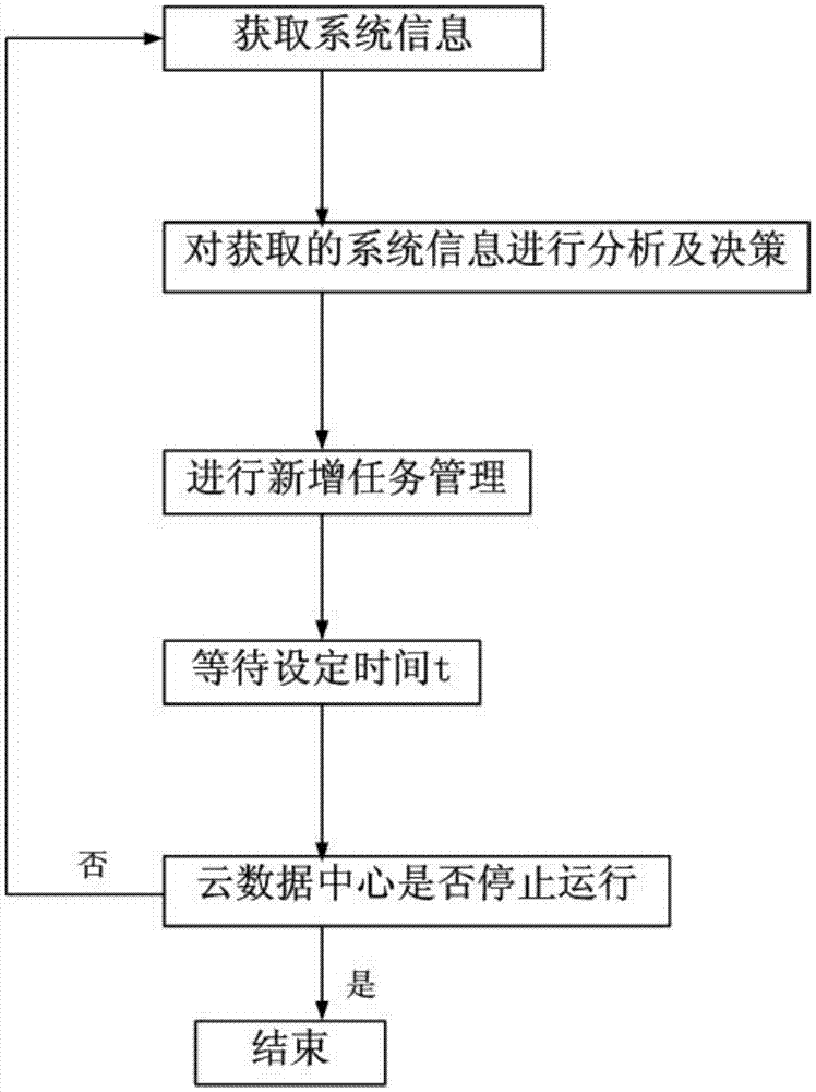 Device, system and method for dynamically controlling the number of new tasks in a cloud data center