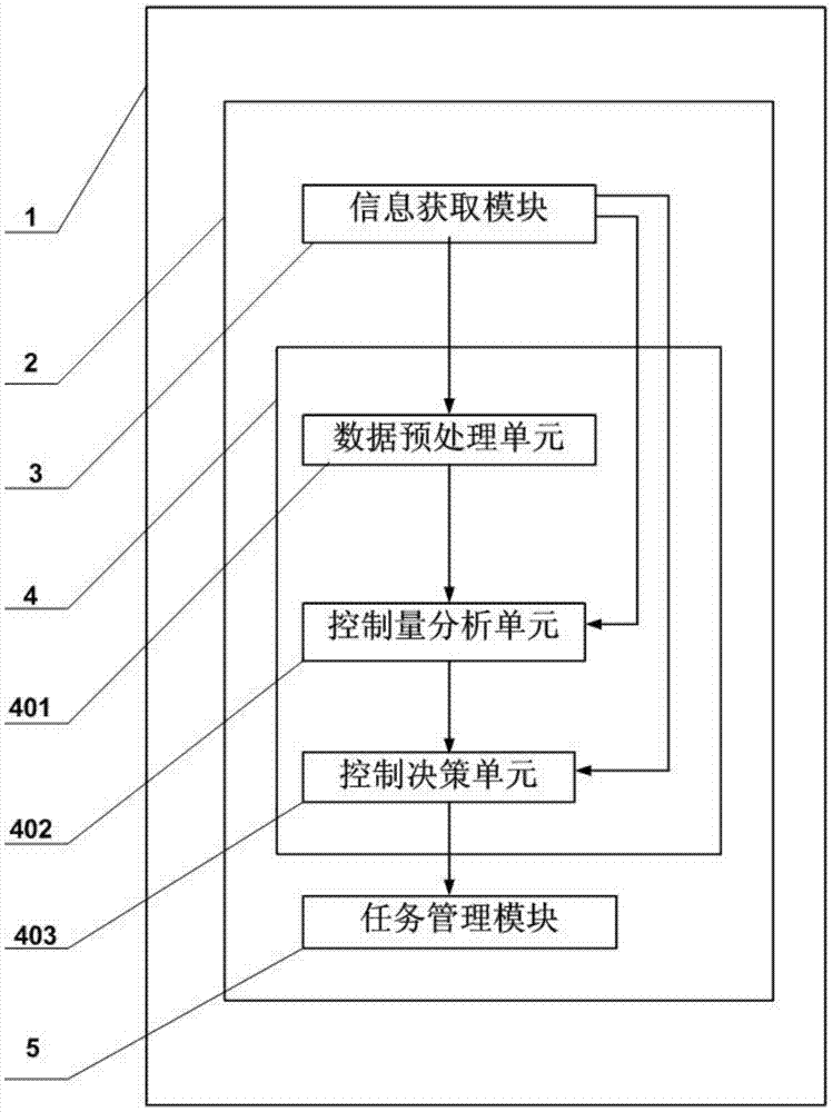 Device, system and method for dynamically controlling the number of new tasks in a cloud data center