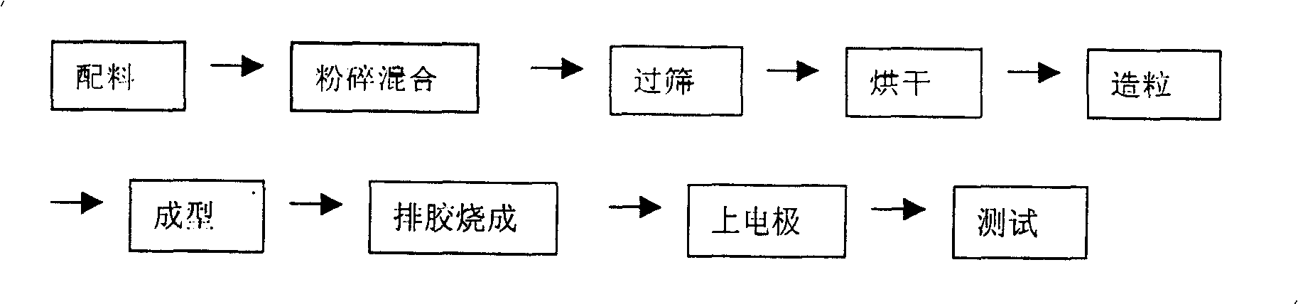 Method of lowering sinter temperature of (Zr0.8 Sn0.2) TiO4 ceramic