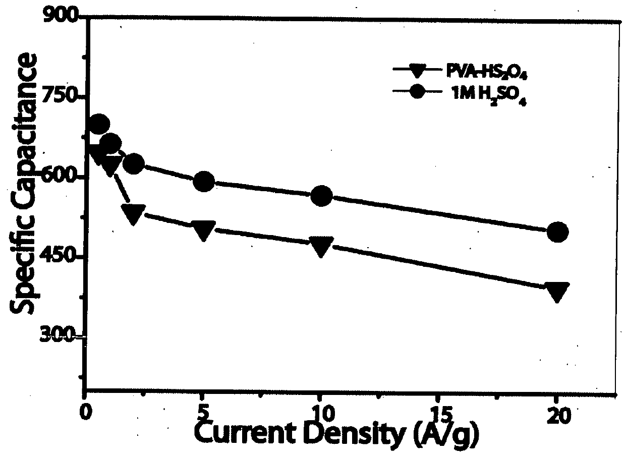 All-solid-state-supercapacitor and a process for the fabrication thereof