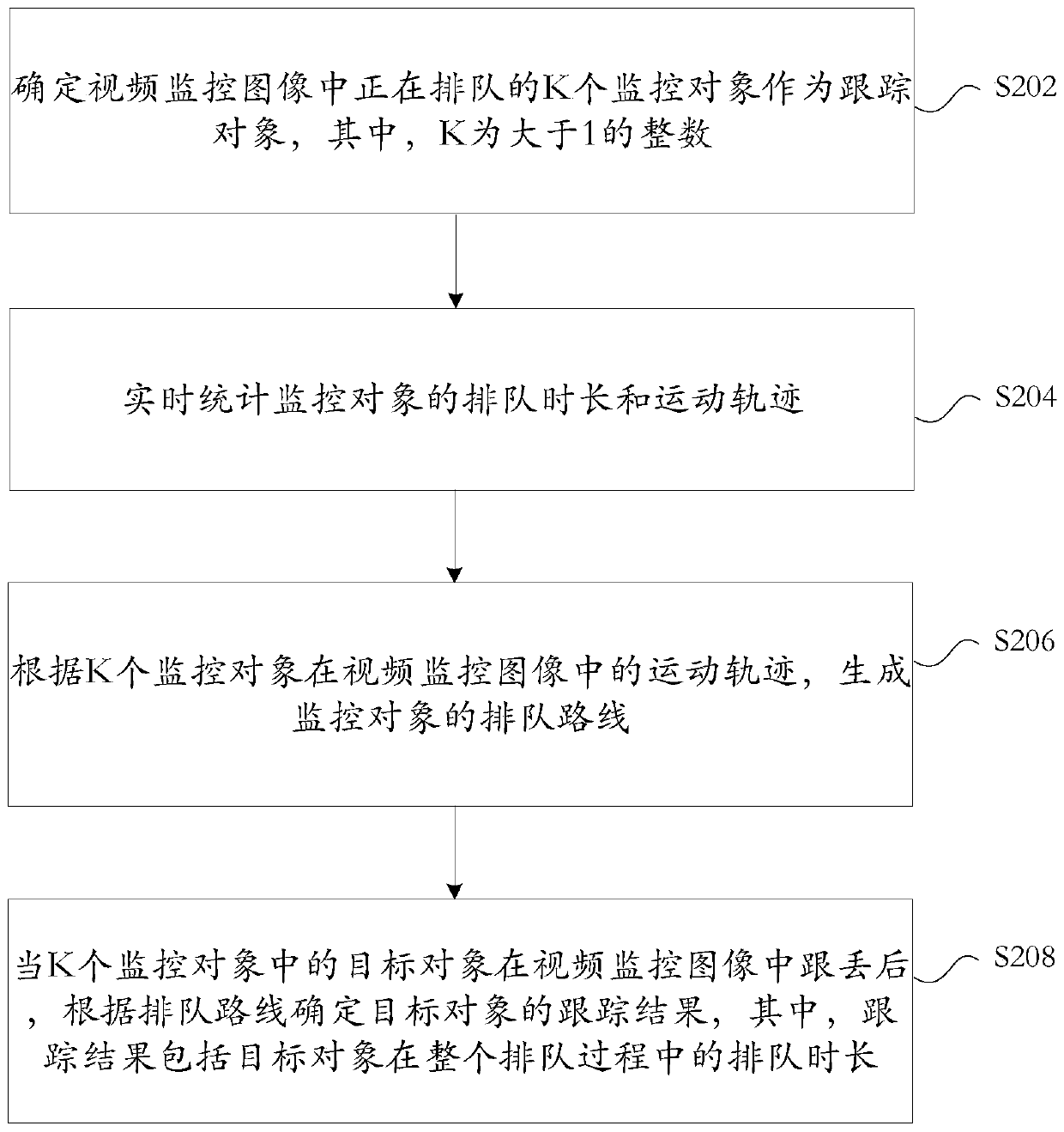 Queuing duration determination method and device, storage medium and electronic device