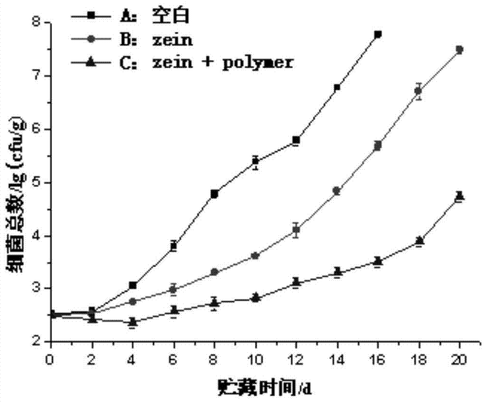 Preparation method and application of edible antibacterial film solution containing polymer iron chelating agent