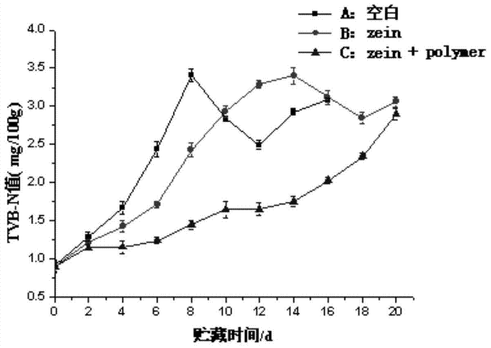 Preparation method and application of edible antibacterial film solution containing polymer iron chelating agent