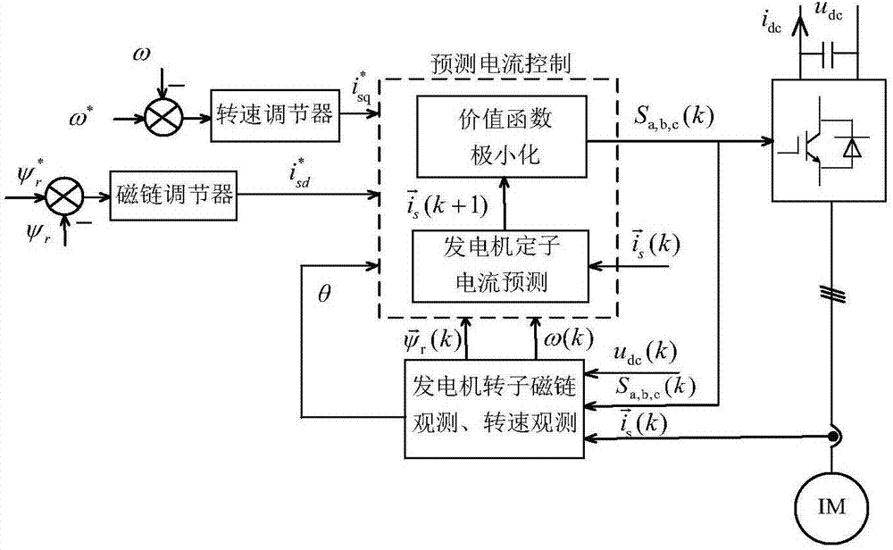 Low switching frequency operation control method for new-type high power asynchronous motor
