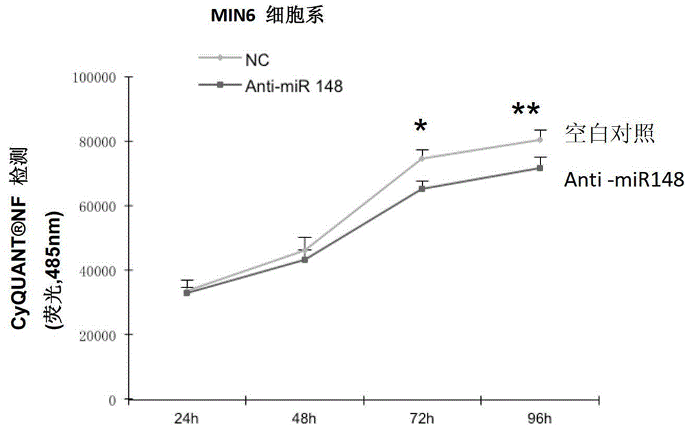 Application of miR-148 to proliferation of pancreatic beta cells