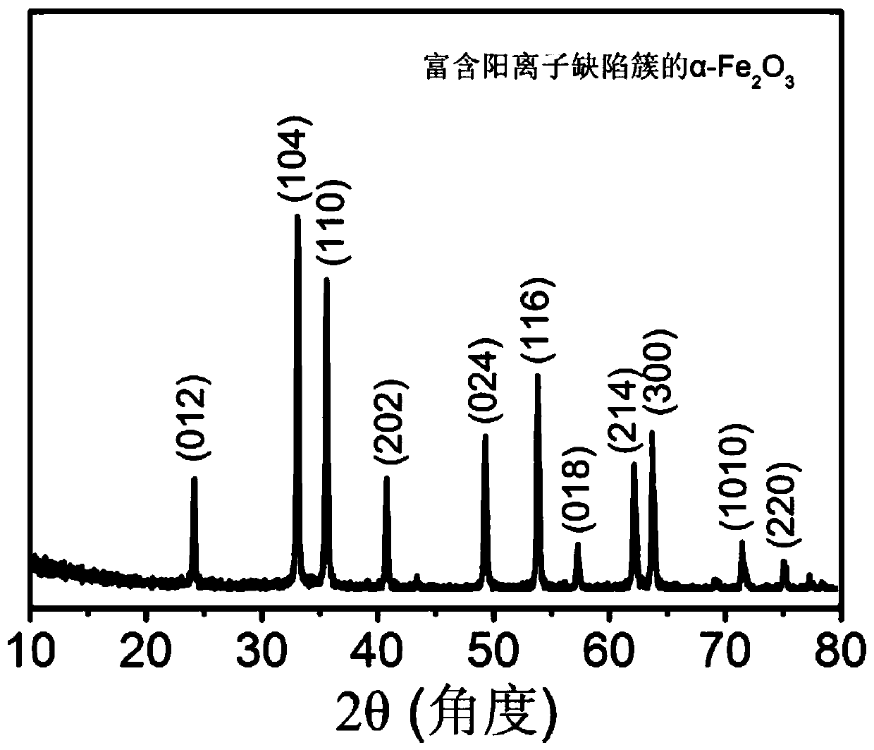 Alpha-Fe2O3 photocatalyst rich in cationic defect cluster and preparation method and application thereof