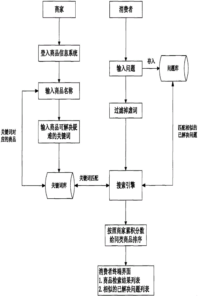 Questioning type goods information consultation method based on search engine technology